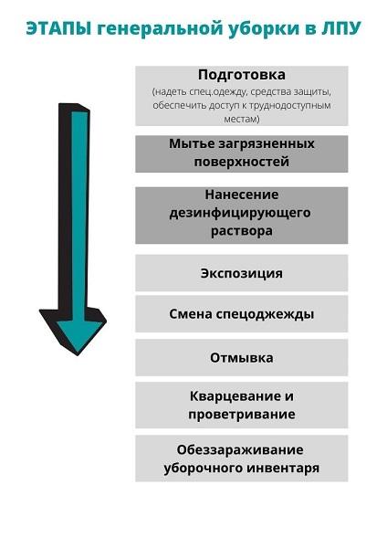Этапы генеральной уборки